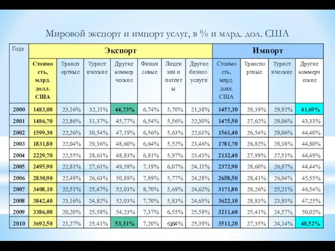 Мировой экспорт и импорт услуг, в % и млрд. дол. США