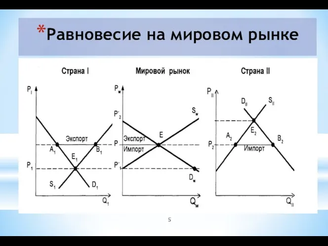 Равновесие на мировом рынке