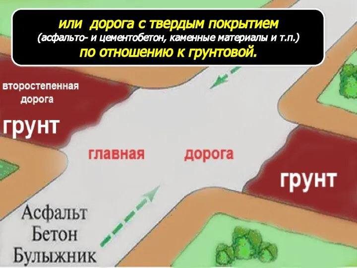 или дорога с твердым покрытием (асфальто- и цементобетон, каменные материалы и т.п.) по отношению к грунтовой.