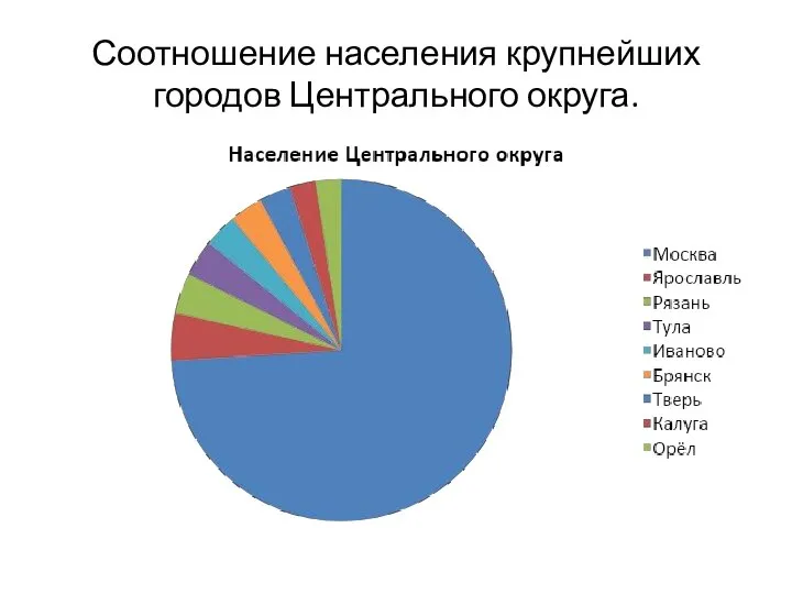 Соотношение населения крупнейших городов Центрального округа.