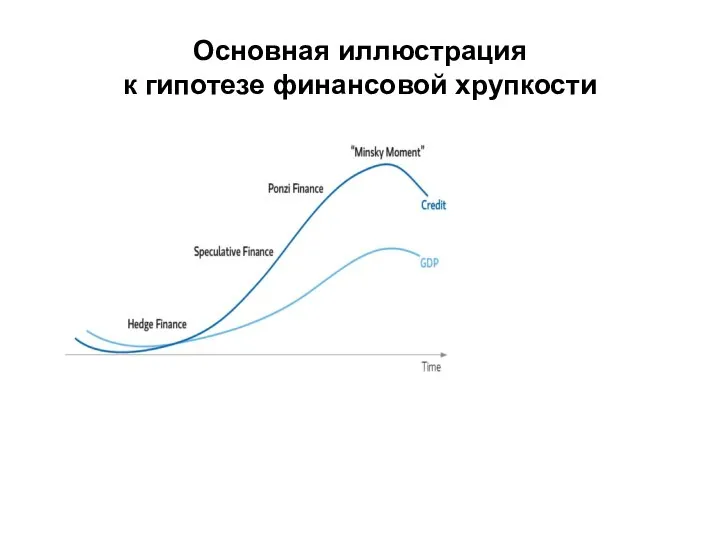 Основная иллюстрация к гипотезе финансовой хрупкости