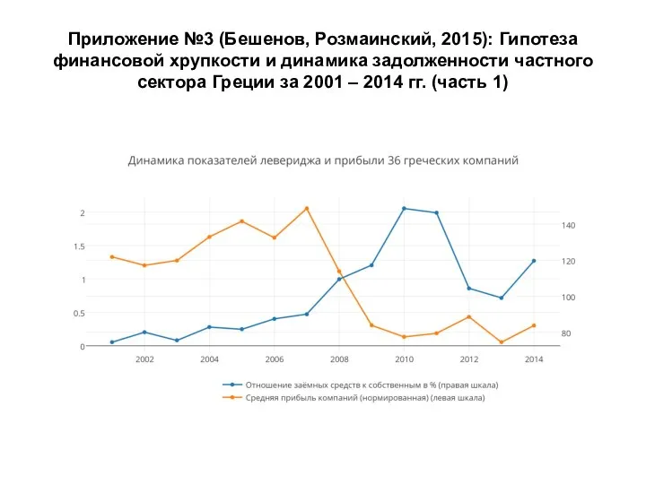 Приложение №3 (Бешенов, Розмаинский, 2015): Гипотеза финансовой хрупкости и динамика задолженности