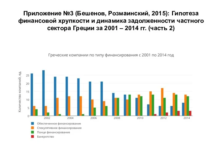 Приложение №3 (Бешенов, Розмаинский, 2015): Гипотеза финансовой хрупкости и динамика задолженности