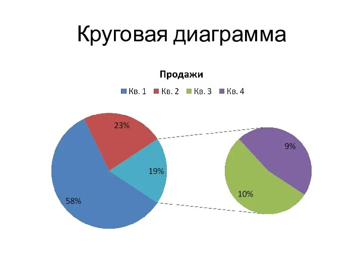 Круговая диаграмма