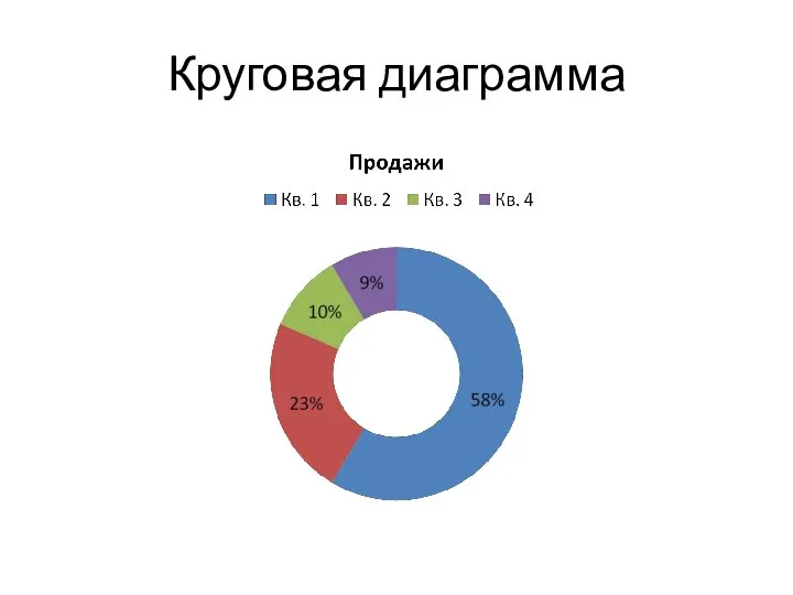 Круговая диаграмма