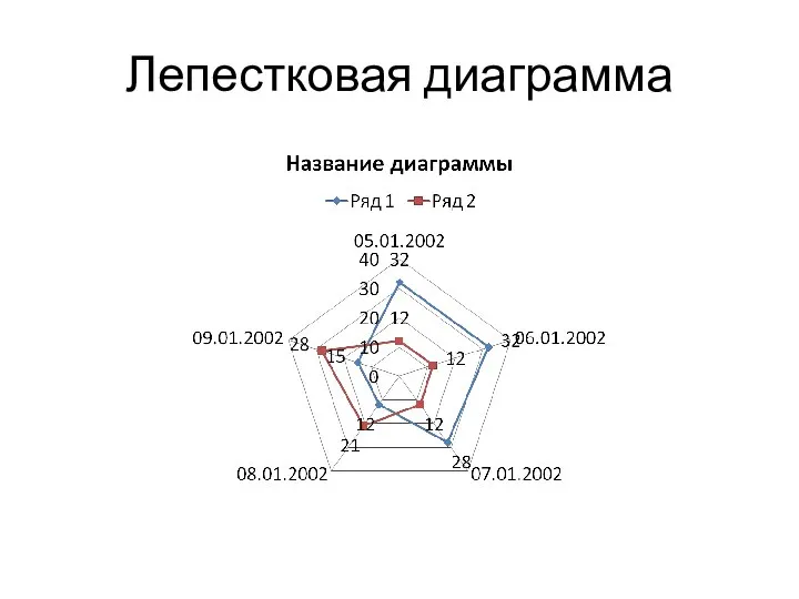 Лепестковая диаграмма