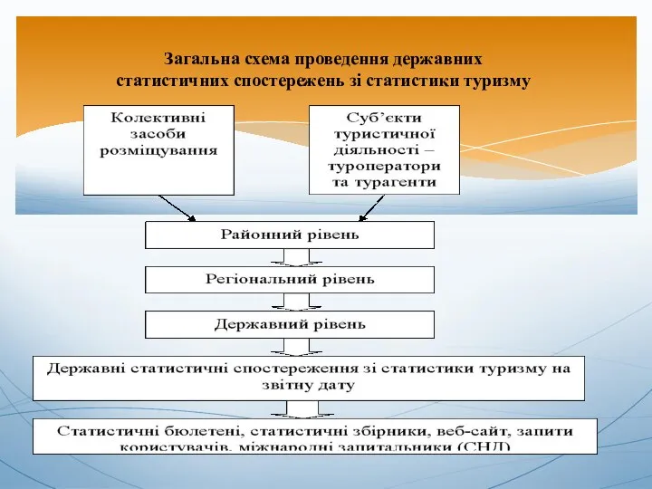 Загальна схема проведення державних статистичних спостережень зі статистики туризму