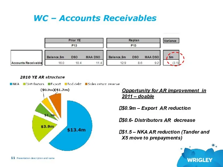 WC – Accounts Receivables Presentation description and name Opportunity for AR