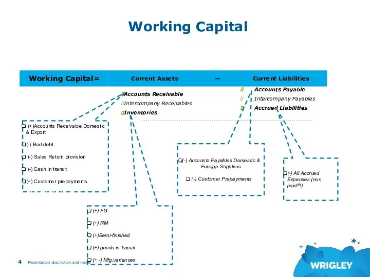 Working Capital Presentation description and name Accounts Receivable Intercompany Receivables Inventories