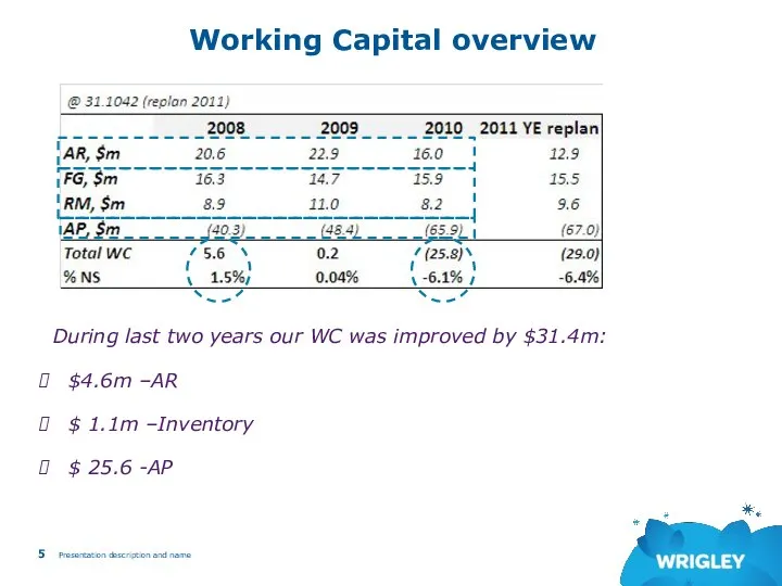 Working Capital overview Presentation description and name During last two years