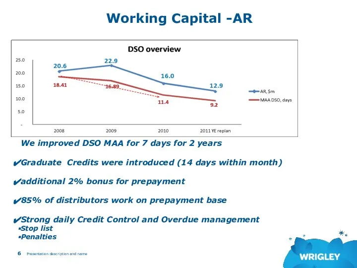 Working Capital -AR Presentation description and name We improved DSO MAA