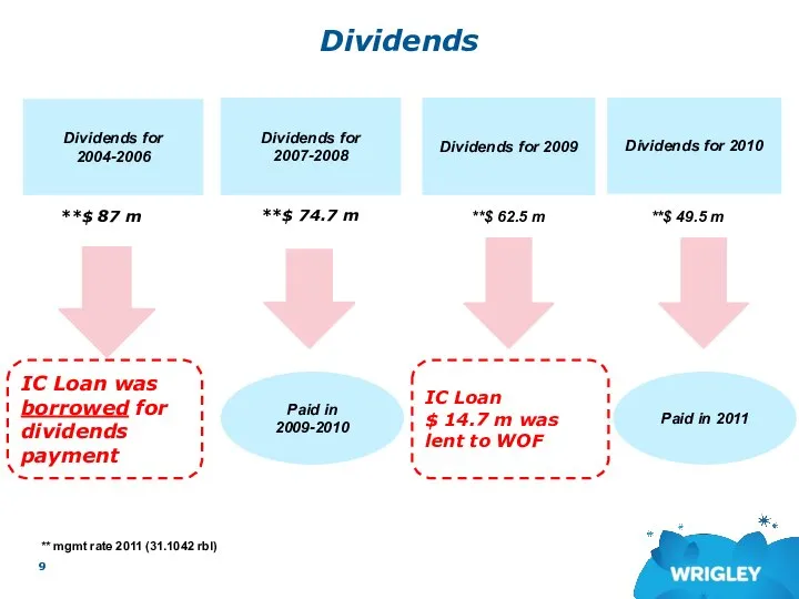 Dividends Dividends for 2004-2006 Paid in 2007 Dividends for 2007-2008 Paid