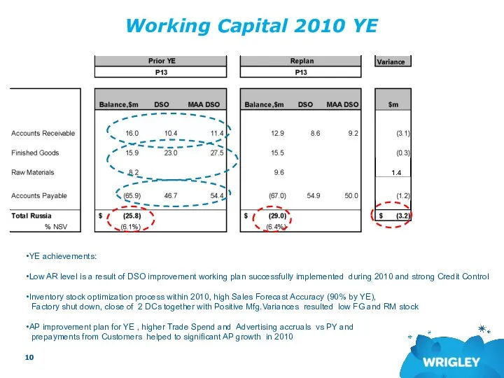 Working Capital 2010 YE YE achievements: Low AR level is a
