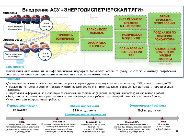 Период реализации 2012–2025 гг. Внедрение АСУ «ЭНЕРГОДИСПЕТЧЕРСКАЯ ТЯГИ» Ключевые этапы реализации