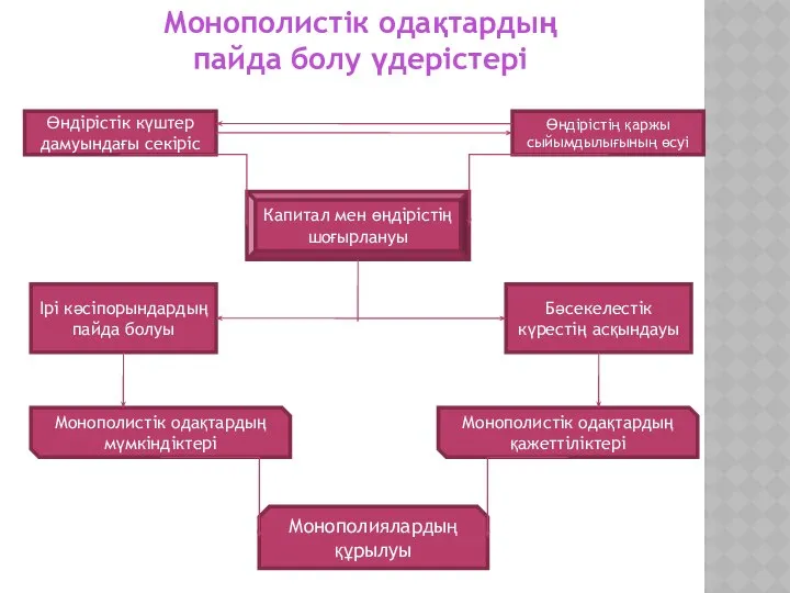 Монополистік одақтардың пайда болу үдерістері Капитал мен өңдірістің шоғырлануы Өндірістік күштер