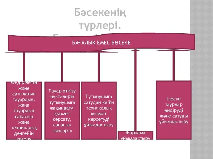 Бәсекенің түрлері. Бәсекенің моделі. БАҒАЛЫҚ ЕМЕС БӘСЕКЕ Өндірілетін және сатылатын тауардың,