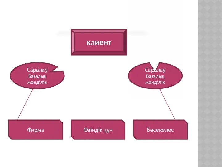 Бәсеке: оқып-үйренудің Әдістері мен тәсілдері клиент Саралау Бағалық мәнділік Саралау Бағалық мәнділік Фирма Бәсекелес Өзіндік құн