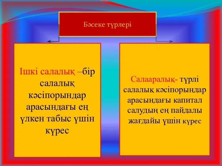 Бәсеке түрлері Ішкі салалық –бір салалық кәсіпорындар арасындағы ең үлкен табыс