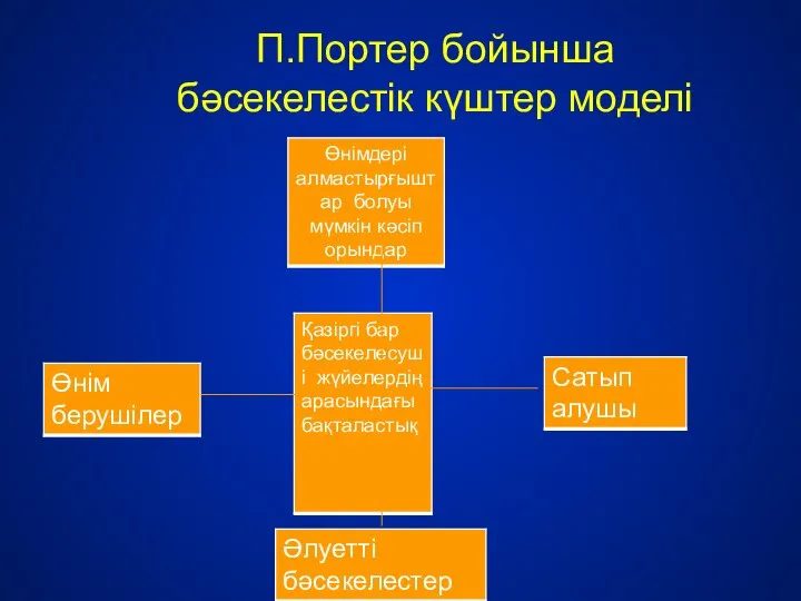 П.Портер бойынша бәсекелестік күштер моделі