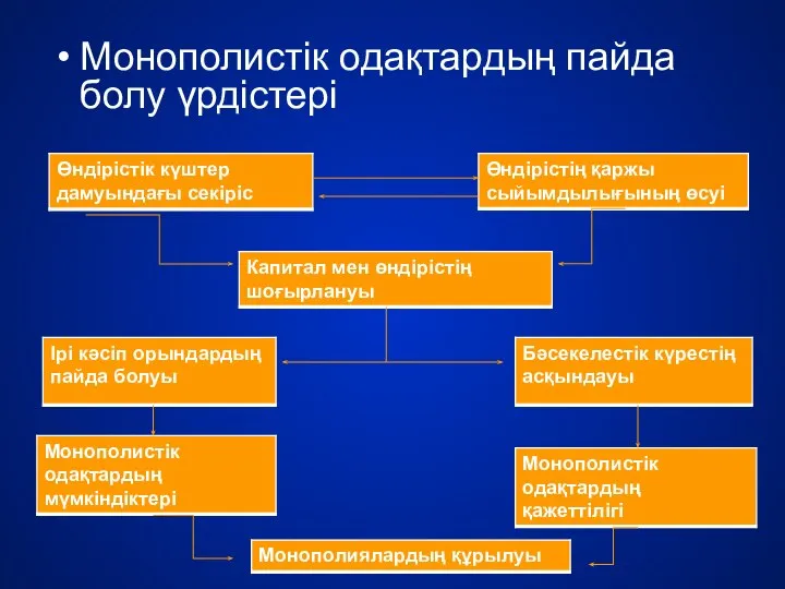 Монополистік одақтардың пайда болу үрдістері