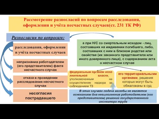 Рассмотрение разногласий по вопросам расследования, оформления и учёта несчастных случаев(ст. 231