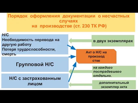 Порядок оформления документации о несчастных случаях на производстве (ст. 230 ТК