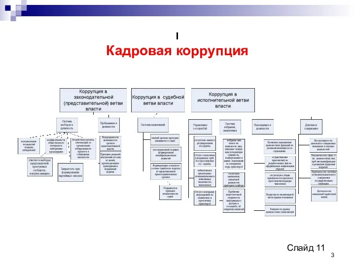 I Кадровая коррупция Слайд 11