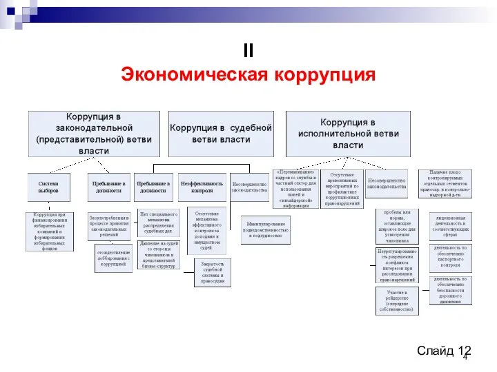 II Экономическая коррупция Слайд 12