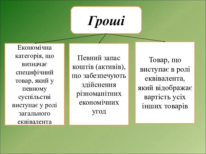 Гроші Економічна категорія, що визначає специфічний товар, який у певному суспільстві