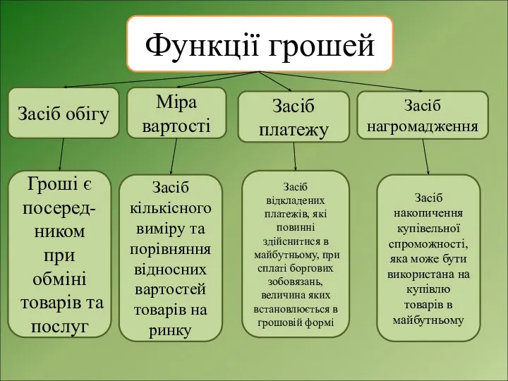 Засіб обігу Міра вартості Засіб нагромадження Засіб платежу Гроші є посеред-ником