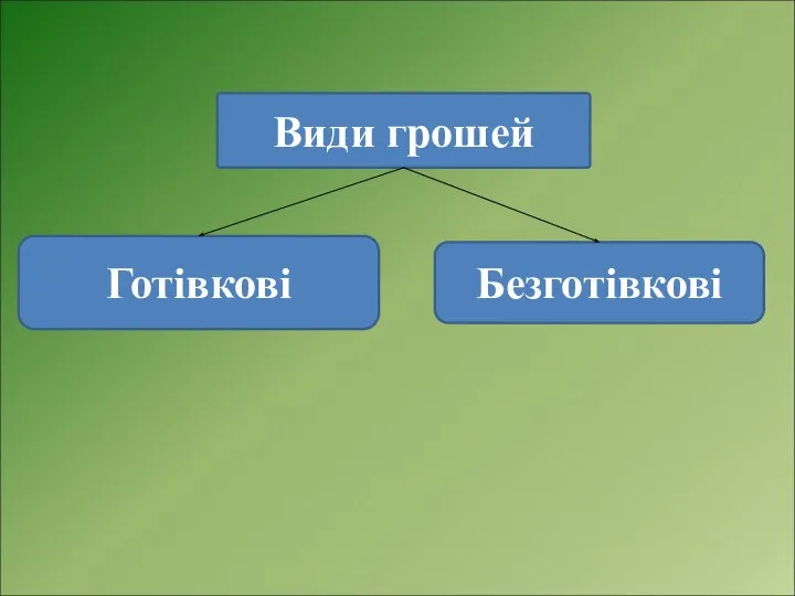 Види грошей Готівкові Безготівкові