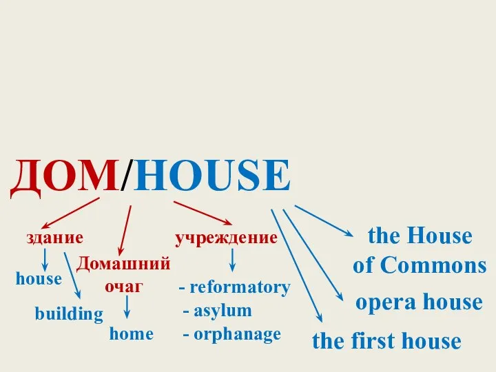 ДОМ/HOUSE здание учреждение Домашний очаг house home - reformatory - asylum