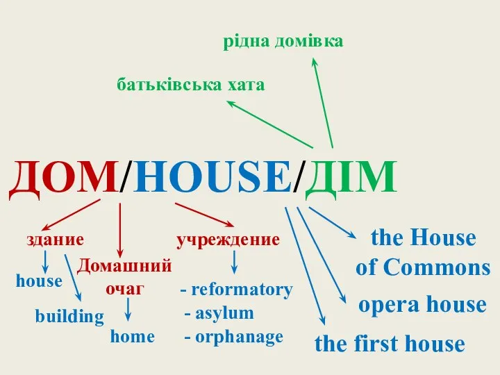 ДОМ/HOUSE/ДIМ здание учреждение Домашний очаг house home - reformatory - asylum