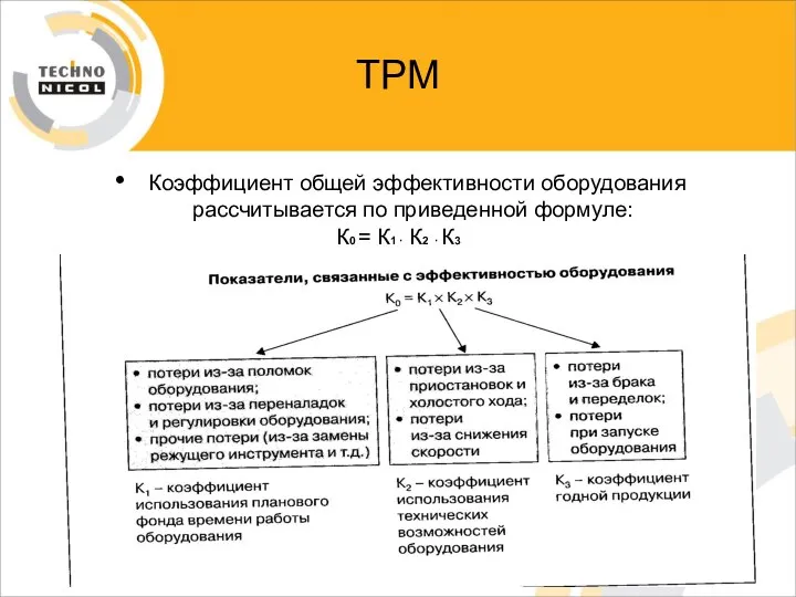 ТРМ Коэффициент общей эффективности оборудования рассчитывается по приведенной формуле: К0 = К1 · К2 · К3