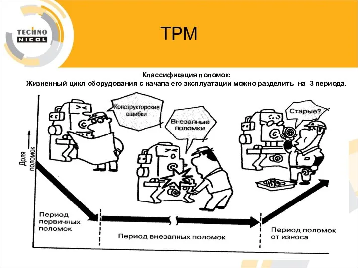 ТРМ Классификация поломок: Жизненный цикл оборудования с начала его эксплуатации можно разделить на 3 периода.