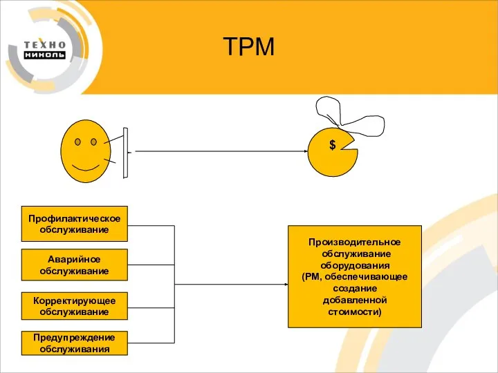 ТРМ $ Профилактическое обслуживание Аварийное обслуживание Корректирующее обслуживание Предупреждение обслуживания Производительное