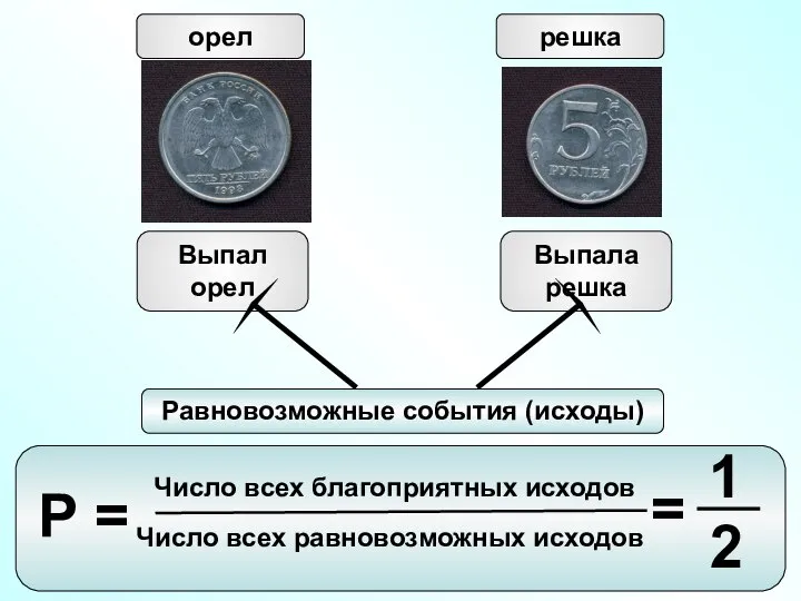 орел решка Выпал орел Выпала решка Число всех благоприятных исходов Число