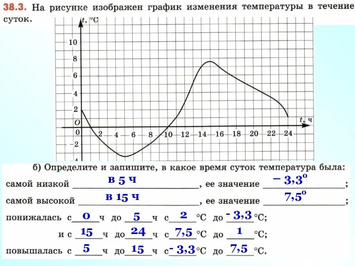 в 5 ч – 3,3о в 15 ч 7,5о 0 5