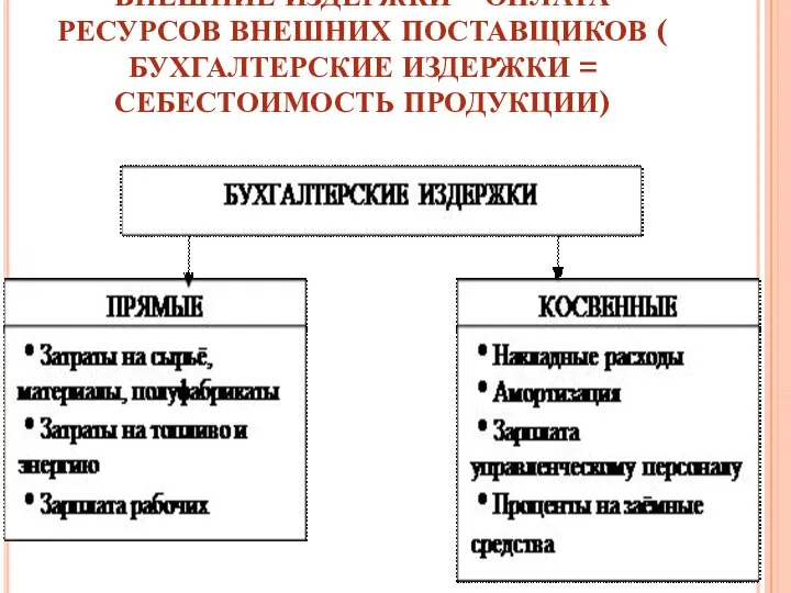 ВНЕШНИЕ ИЗДЕРЖКИ – ОПЛАТА РЕСУРСОВ ВНЕШНИХ ПОСТАВЩИКОВ ( БУХГАЛТЕРСКИЕ ИЗДЕРЖКИ = СЕБЕСТОИМОСТЬ ПРОДУКЦИИ)