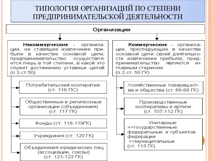 ТИПОЛОГИЯ ОРГАНИЗАЦИЙ ПО СТЕПЕНИ ПРЕДПРИНИМАТЕЛЬСКОЙ ДЕЯТЕЛЬНОСТИ