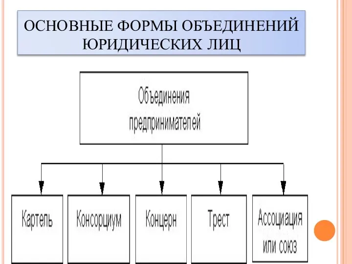 ОСНОВНЫЕ ФОРМЫ ОБЪЕДИНЕНИЙ ЮРИДИЧЕСКИХ ЛИЦ