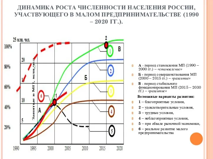 ДИНАМИКА РОСТА ЧИСЛЕННОСТИ НАСЕЛЕНИЯ РОССИИ, УЧАСТВУЮЩЕГО В МАЛОМ ПРЕДПРИНИМАТЕЛЬСТВЕ (1990 –