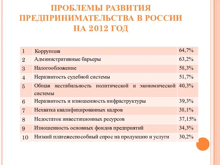 ПРОБЛЕМЫ РАЗВИТИЯ ПРЕДПРИНИМАТЕЛЬСТВА В РОССИИ НА 2012 ГОД