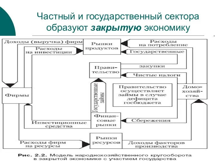 Частный и государственный сектора образуют закрытую экономику