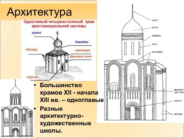 Архитектура Большинство храмов XII - начала XIII вв. – одноглавые Разные архитектурно-художественные школы.
