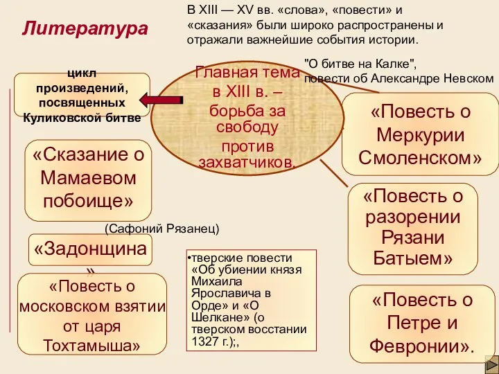 Главная тема в XIII в. – борьба за свободу против захватчиков.