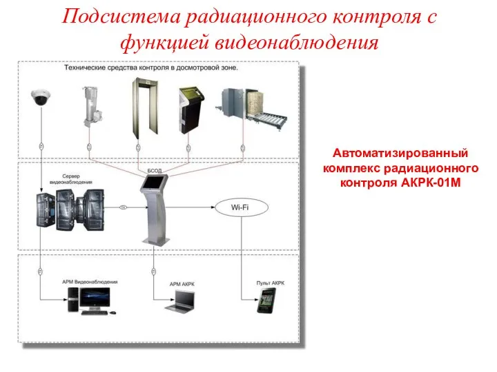 Подсистема радиационного контроля с функцией видеонаблюдения Автоматизированный комплекс радиационного контроля АКРК-01М