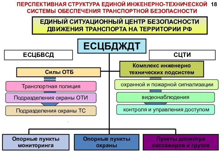 ПЕРСПЕКТИВНАЯ СТРУКТУРА ЕДИНОЙ ИНЖЕНЕРНО-ТЕХНИЧЕСКОЙ СИСТЕМЫ ОБЕСПЕЧЕНИЯ ТРАНСПОРТНОЙ БЕЗОПАСНОСТИ ЕСЦБДЖДТ ЕДИНЫЙ СИТУАЦИОННЫЙ