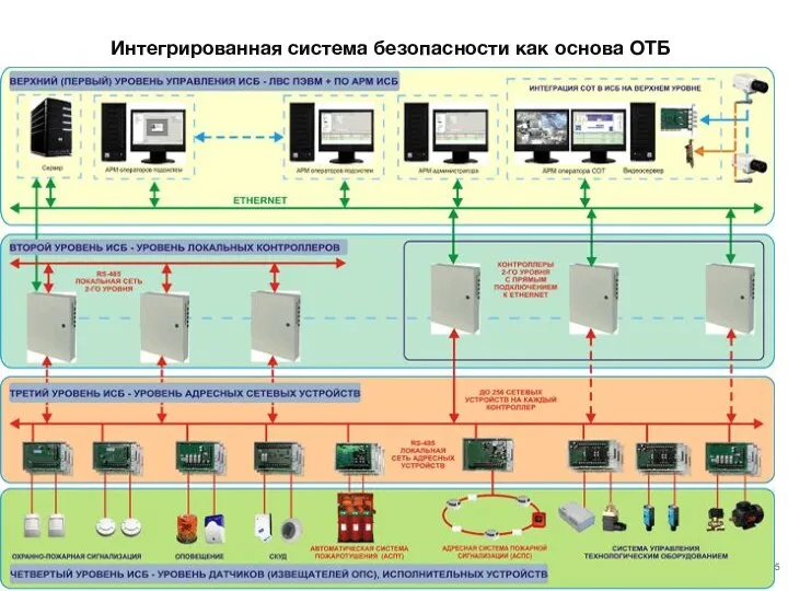 Интегрированная система безопасности как основа ОТБ