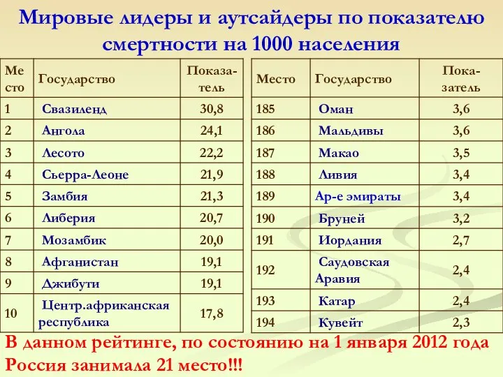 Мировые лидеры и аутсайдеры по показателю смертности на 1000 населения В